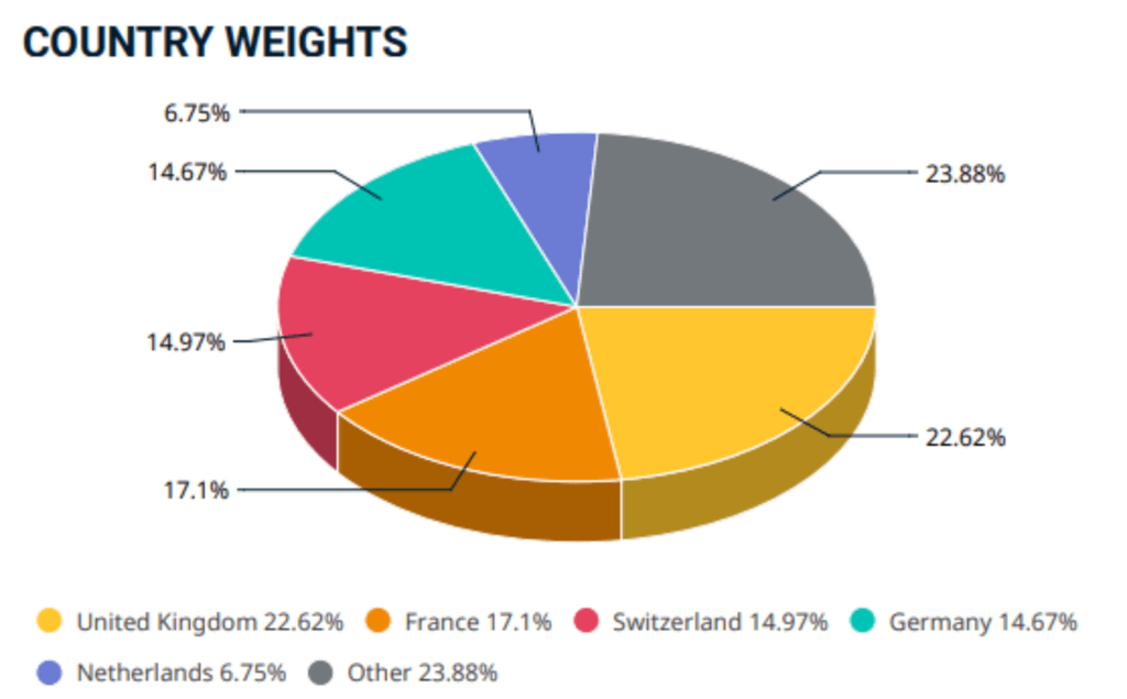 Pondération des pays du MSCI Europe ETF