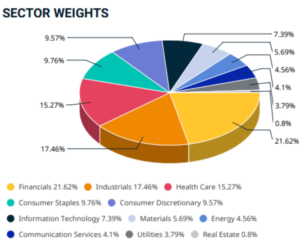 Répartition sectorielle du MSCI Europe ETF