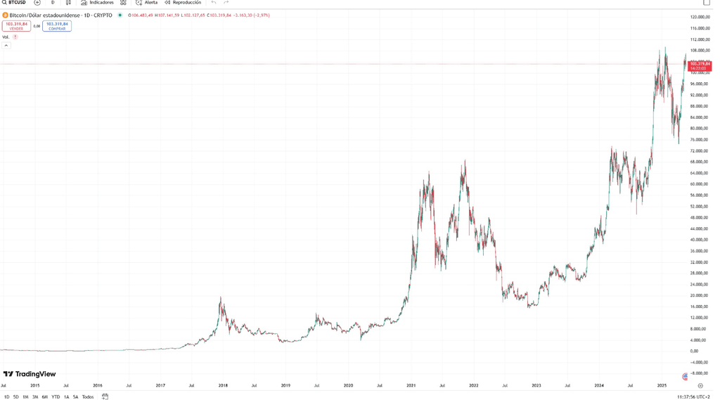 Évolution du prix du Bitcoin (BTC/USD) montrant sa croissance exponentielle depuis le Bitcoin Pizza Day.