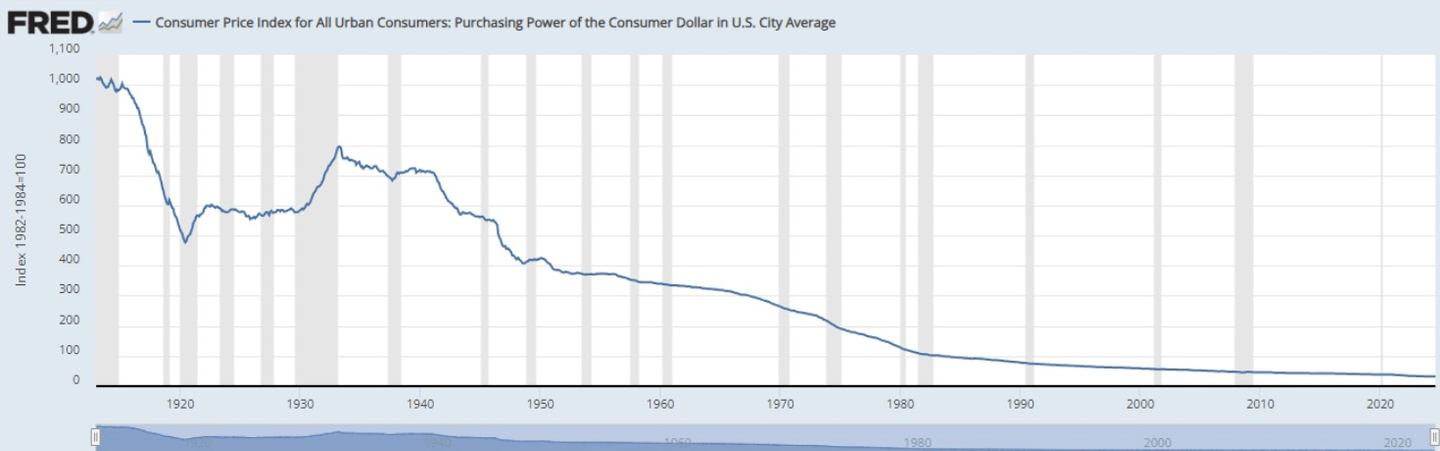 Dévaluation du dollar au cours du siècle dernier