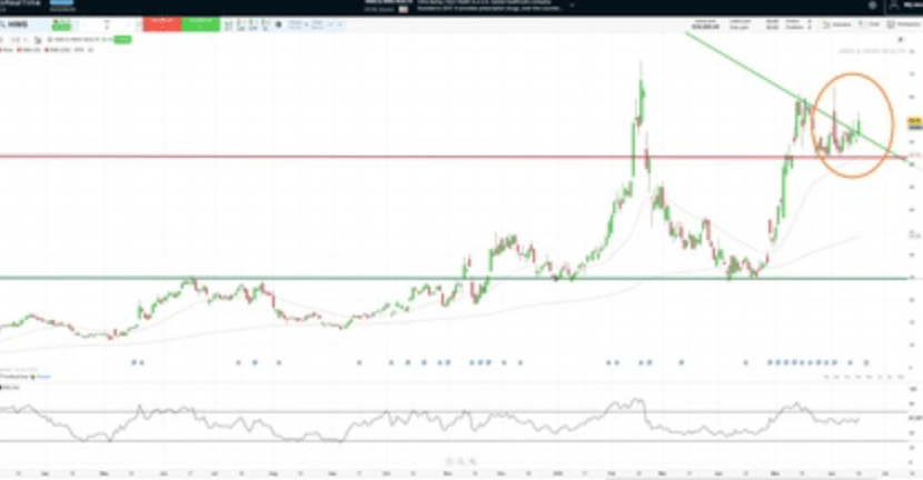 Prix et devis de Hims & Her Health | Source : ProRealTime