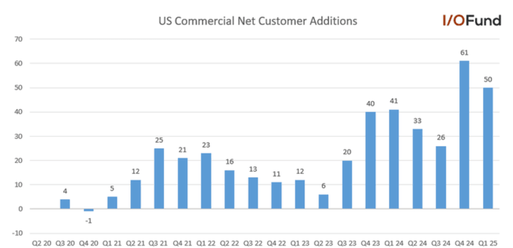 Évolution des nouveaux clients commerciaux de Palantir aux États-Unis