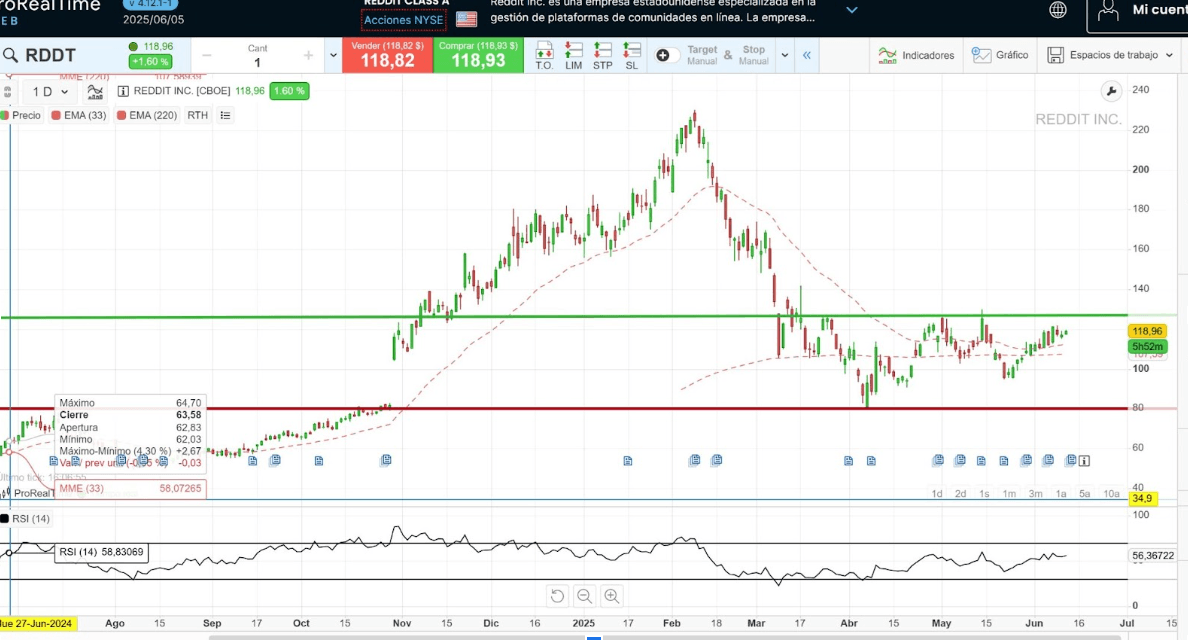 Reddit (RDDT) : Prix et cotation | Source : PRoRealTime