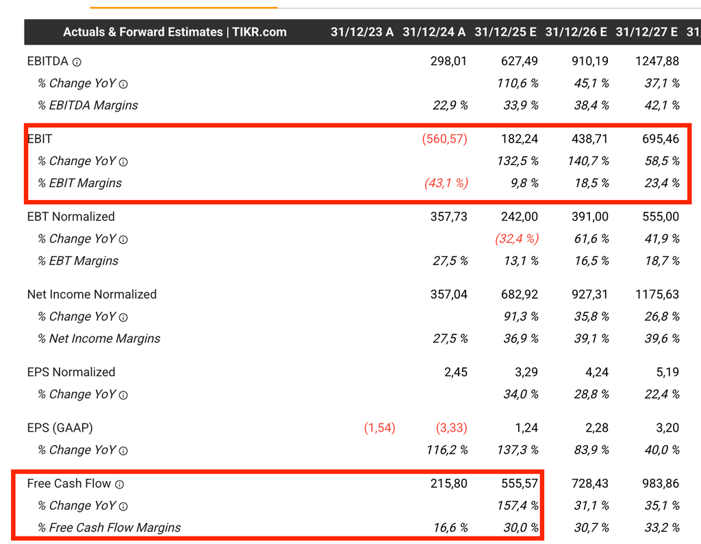 Reddit (RDDT) et ses résultats financiers | Source : TIKR