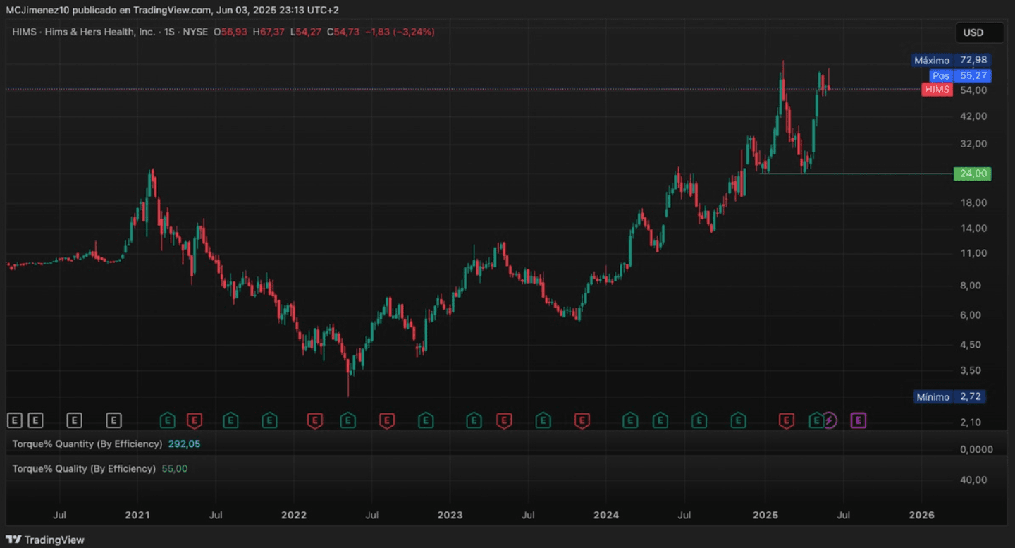 ASTS : Prix et cotation | Source : Tradingview