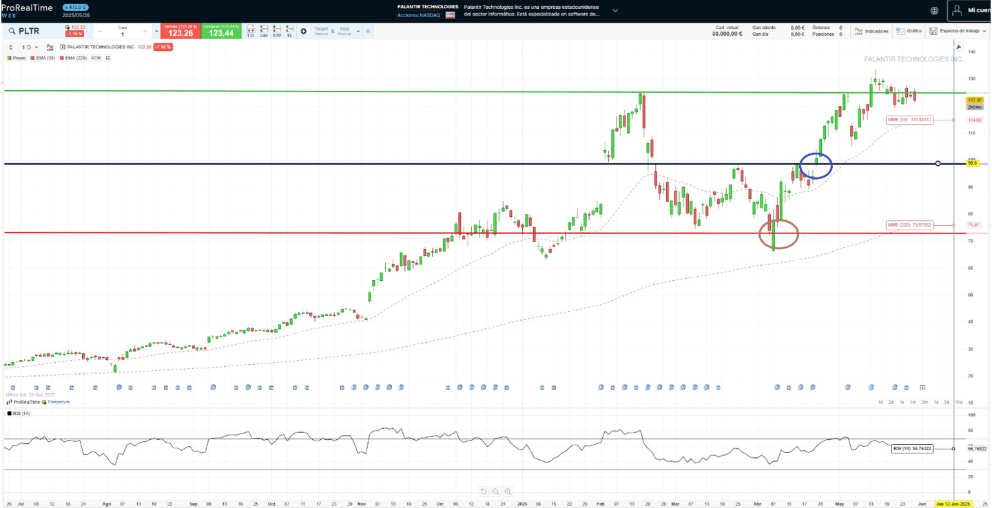 Analyse technique de l’action Palantir (PLTR) en bourse avec niveaux de support et résistance
