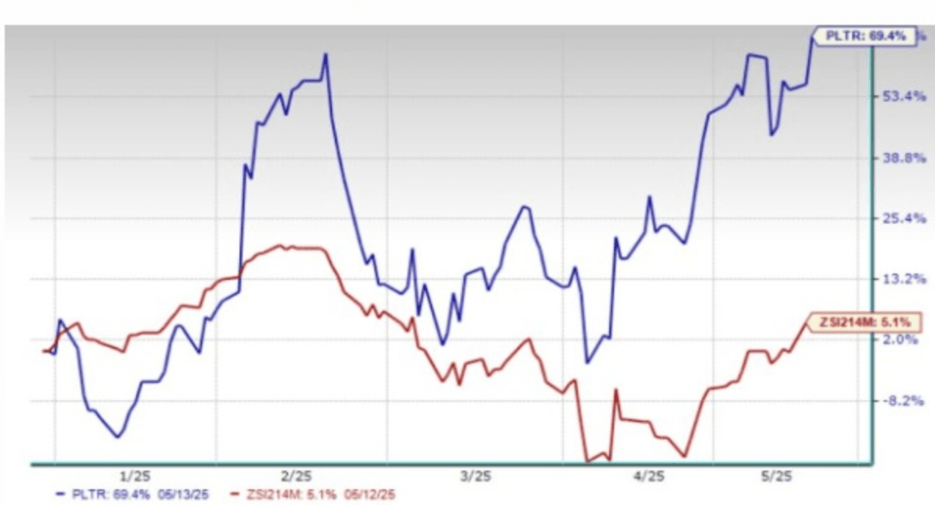 Comparaison de la performance boursière de l’action Palantir (PLTR) face à un indice de référence en 2025