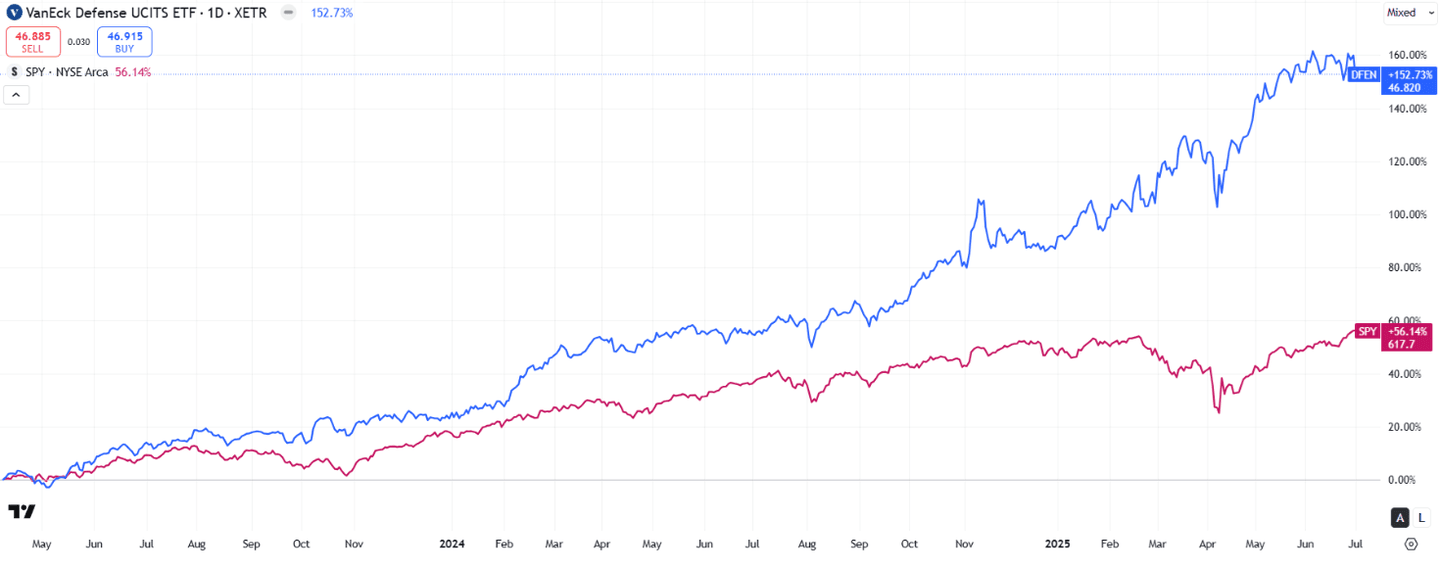 Performance du VanEck Defense UCITS ETF A (DFNS)