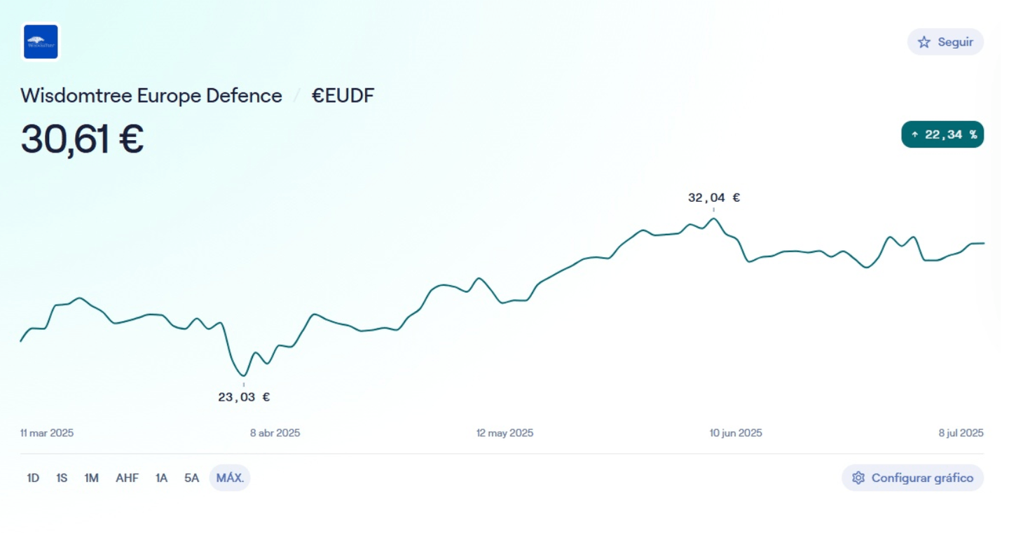 Rentabilité de Wisdomtree Europe Defence (EUDF)