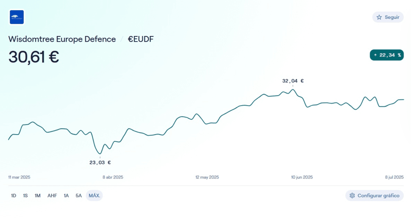 Rentabilité de Wisdomtree Europe Defence (EUDF)