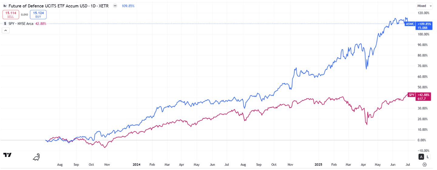 Performance du HANetf Future of Defence UCITS ETF (NATO)