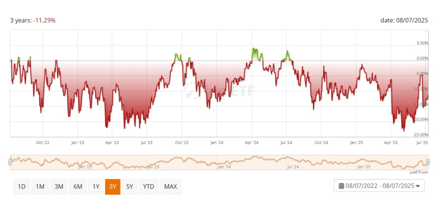 Performance WisdomTree Brent Crude Oil - EUR Daily Hedged