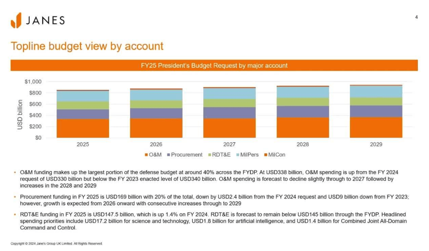 Budget de la défense des États-Unis