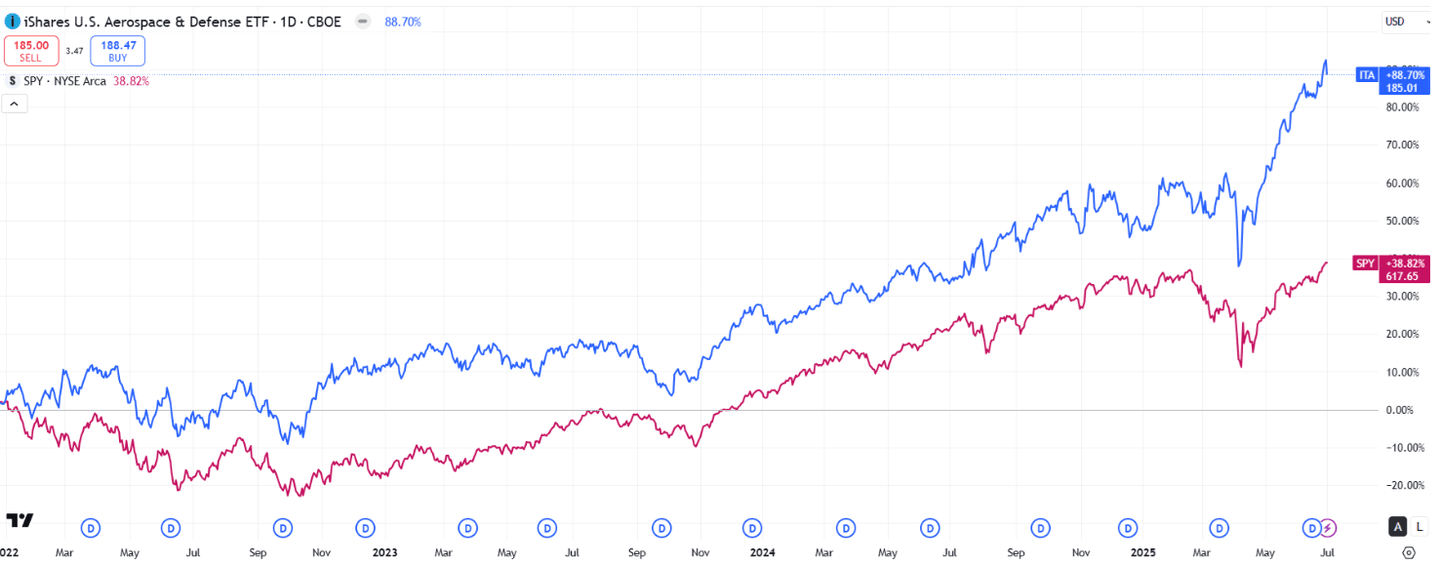 Industrie de la défense vs S&P 500