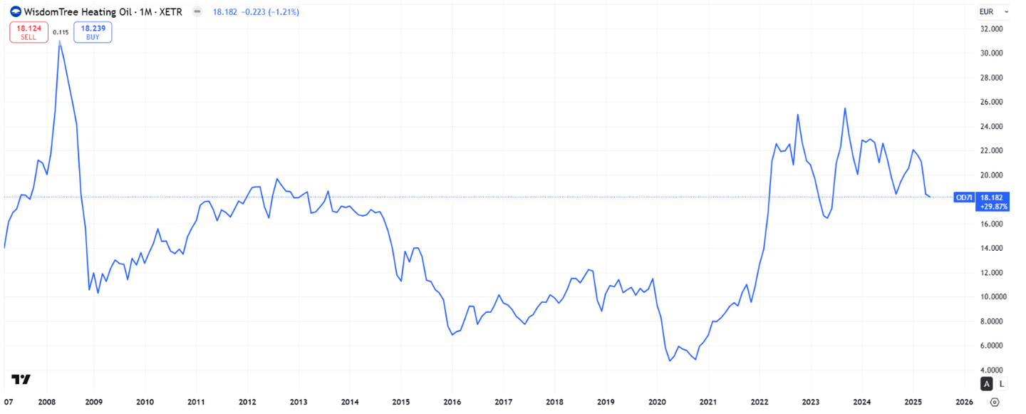 Performances WisdomTree Heating Oil