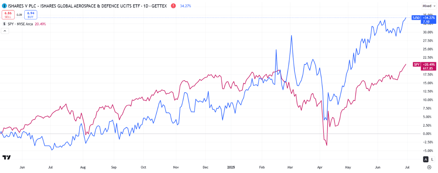 Performance de l'iShares Global Aerospace & Defence UCITS ETF (DFND)