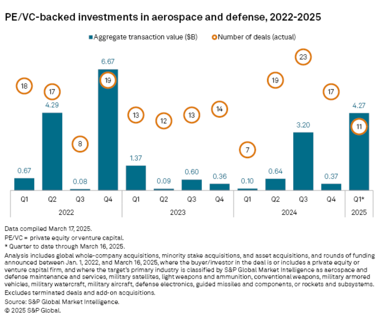 Investissement privé dans la défense