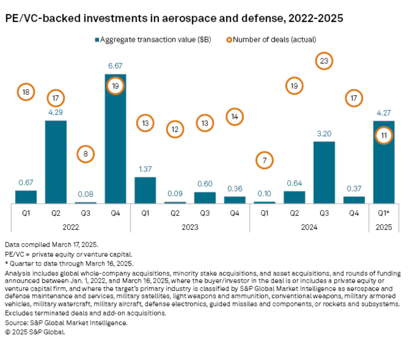 Investissement privé dans la défense