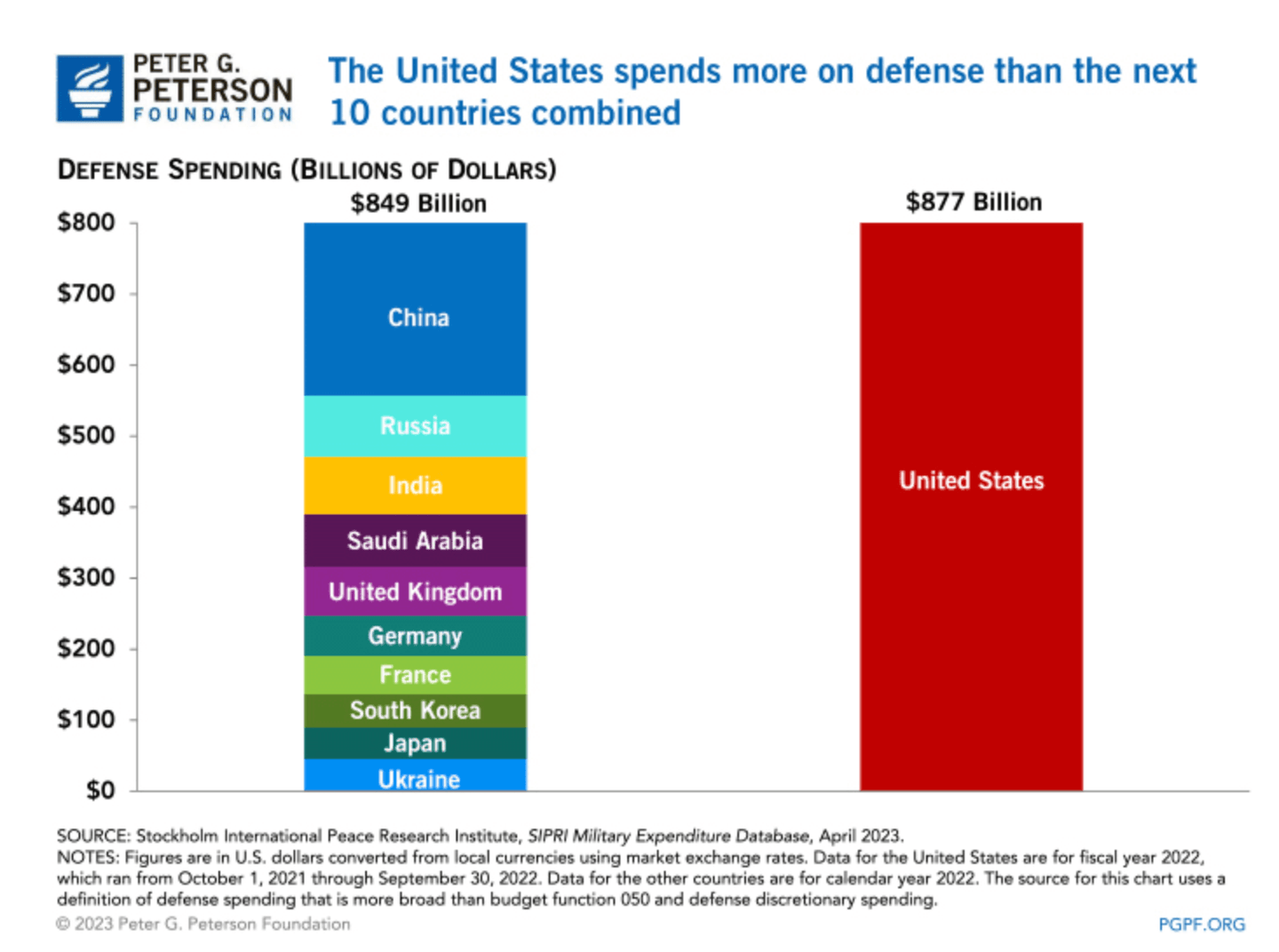 Budget de la défense des États-Unis face aux dix pays suivants