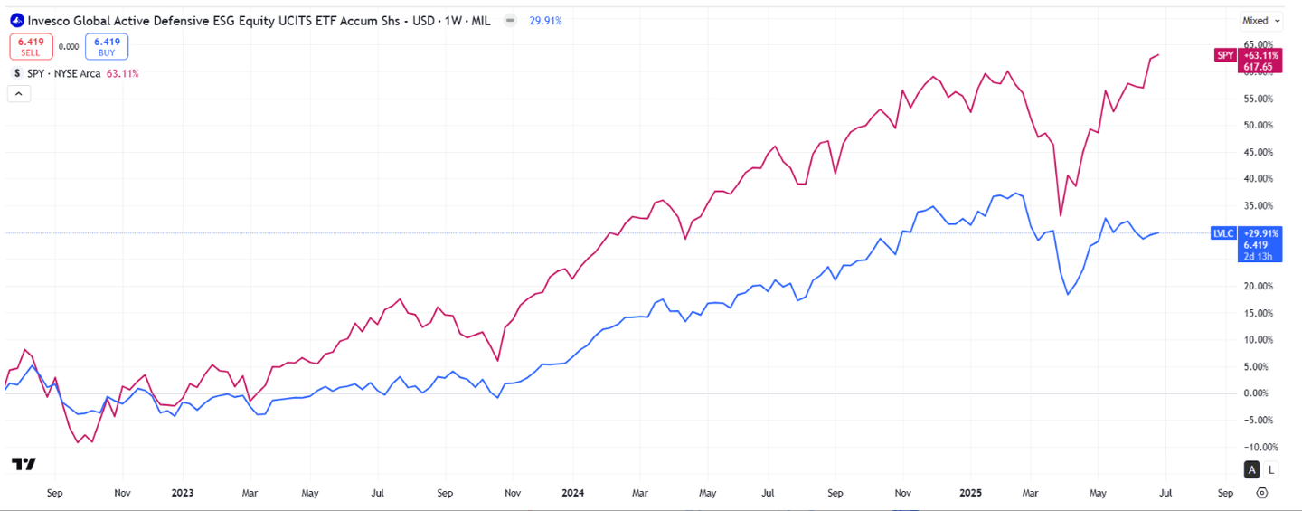 Invesco Global Active Defensive ESG Equity UCITS ETF (LVLC)