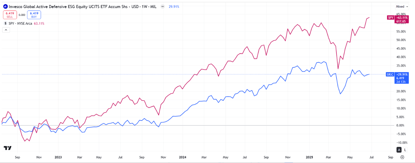 Performance de l'ETF BNP Paribas Easy Bloomberg Europe Defense (GUARD)