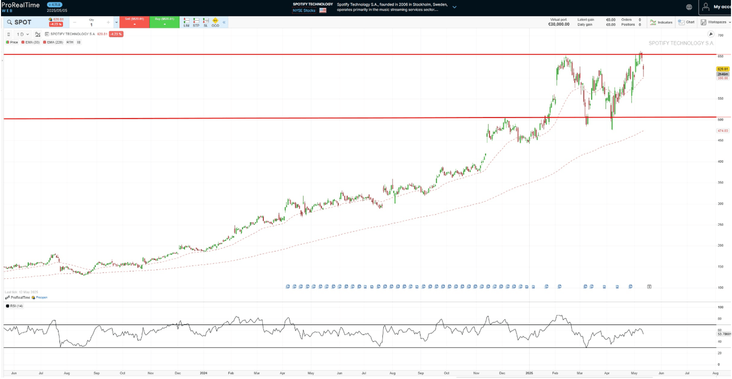 Spotify bourse prix