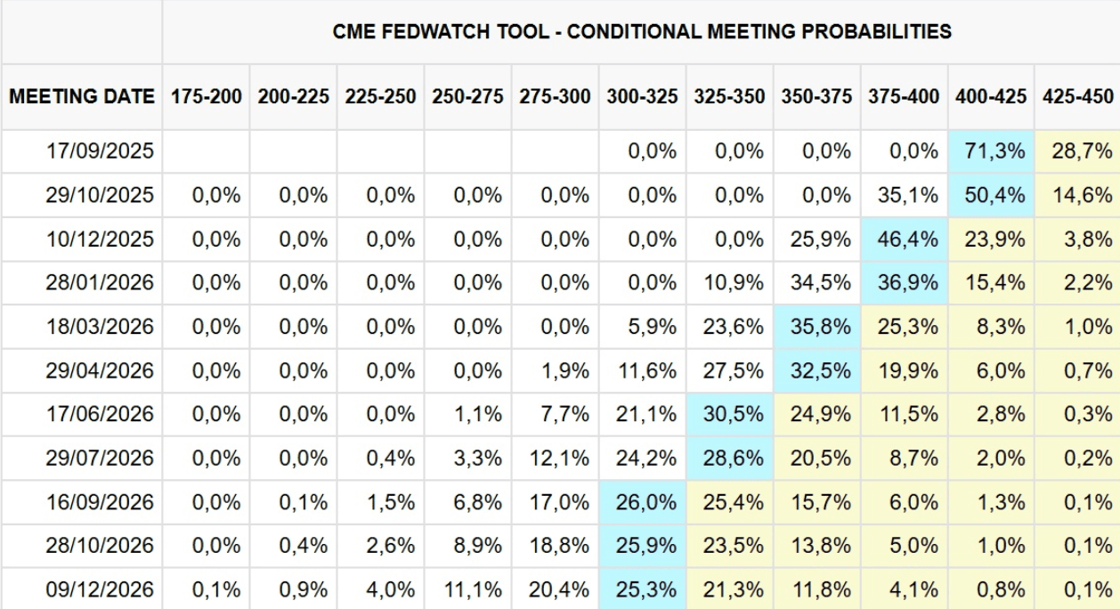 Prévisions de baisse des taux d'intérêt de la Fed