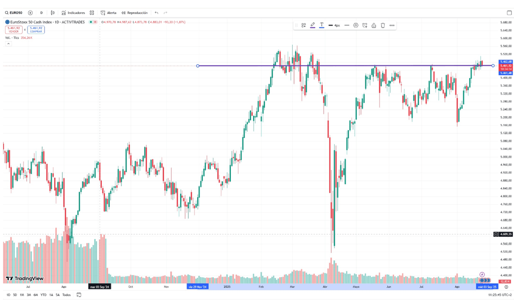Cours et cotation de l'Eurostoxx