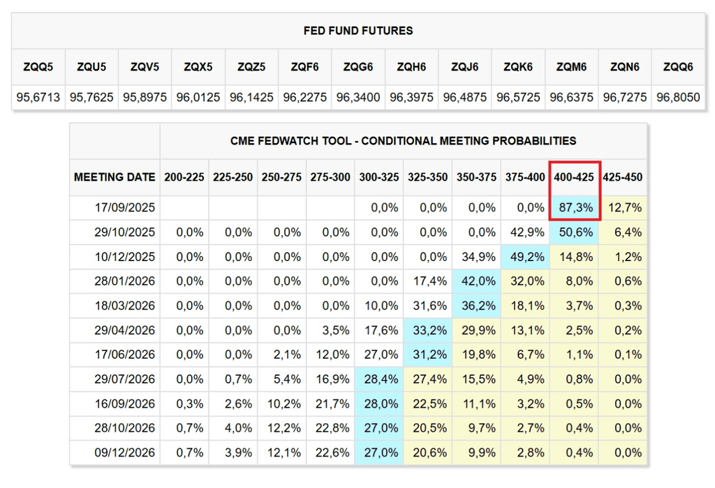 Prévisions de taux d'intérêt après la réunion de Jackson Hole