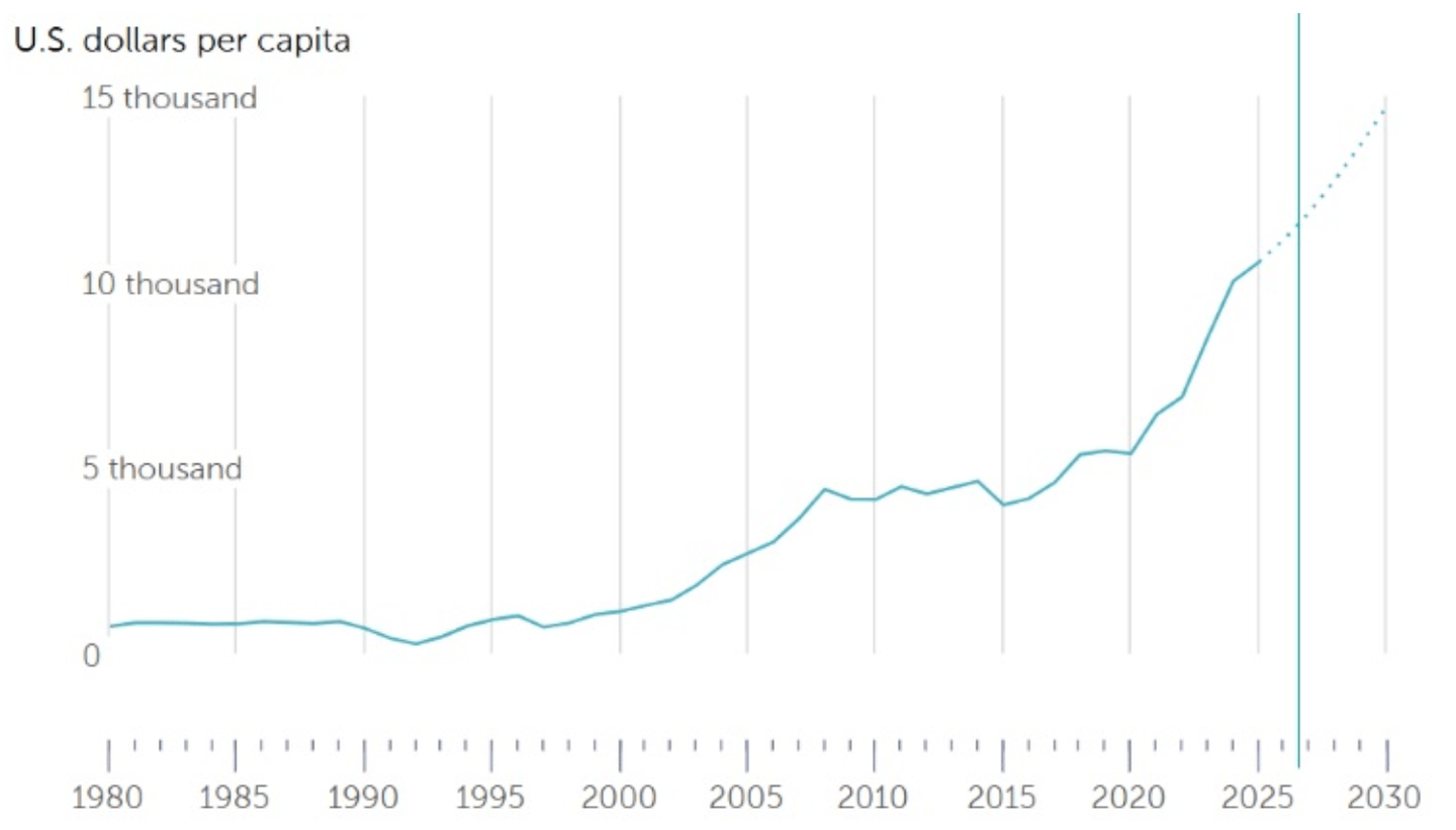 Évolution et prévisions du PIB par habitant en Albanie - Source : Fonds monétaire international