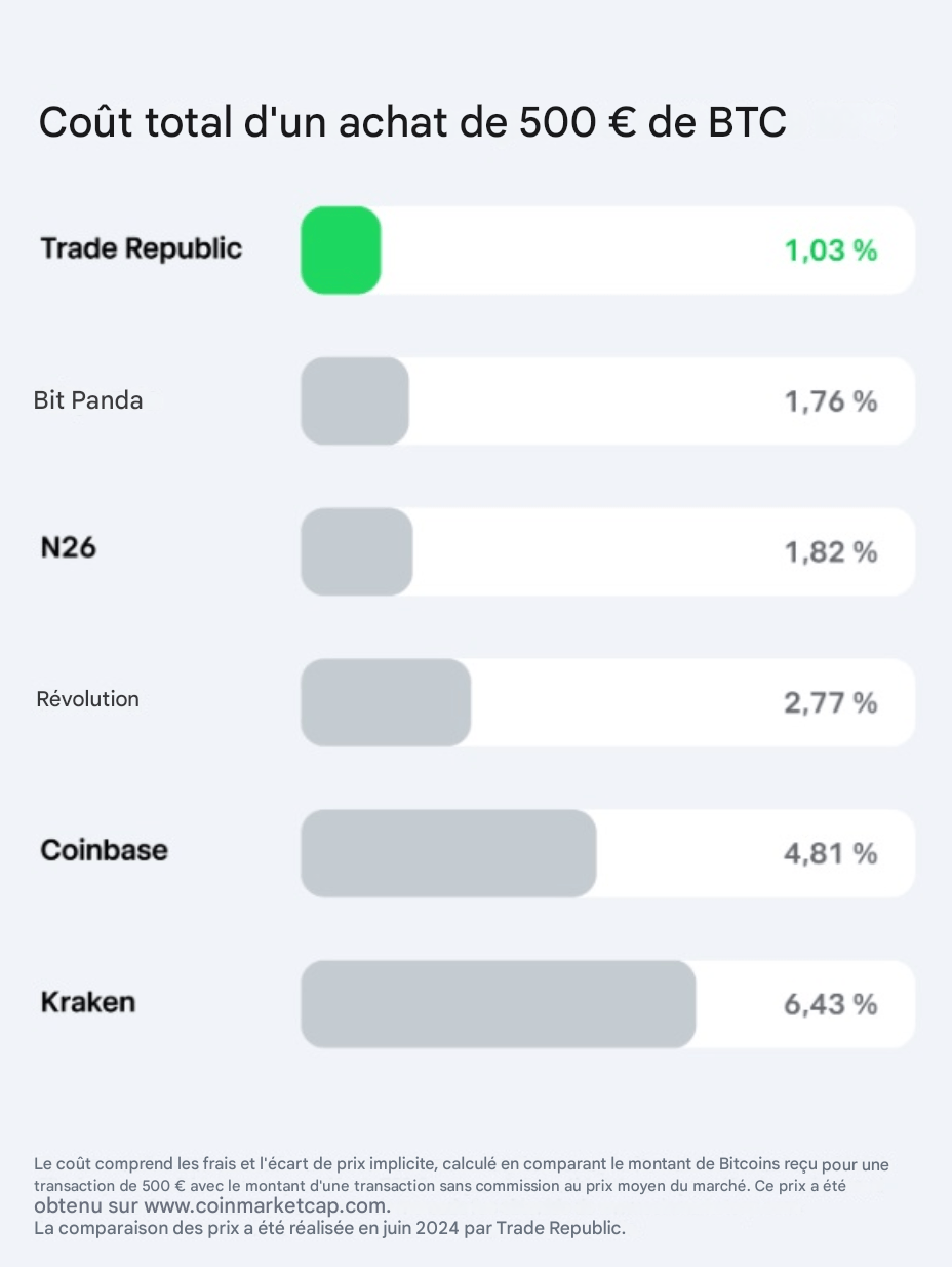Combien Trade Republic facture-t-il pour investir dans les crypto-monnaies ?