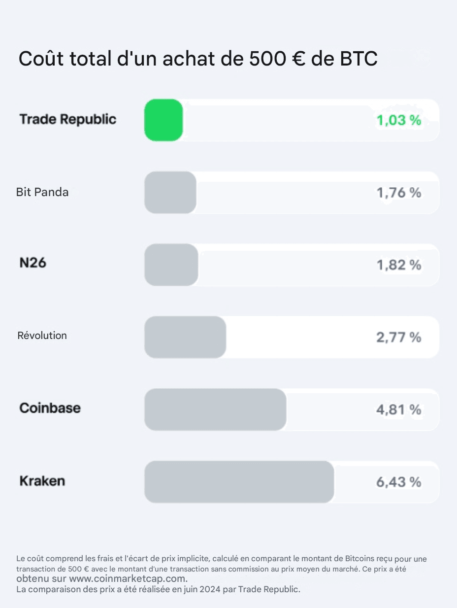 Combien Trade Republic facture-t-il pour investir dans les crypto-monnaies ?
