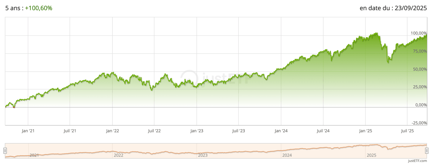iShares Core MSCI World UCITS (EUNL.DE)