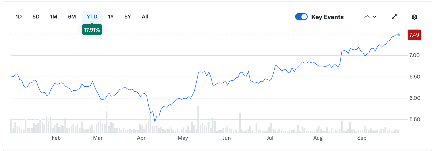 iShares Global Clean Energy bourse