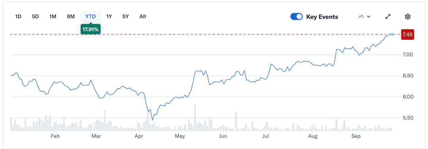 iShares Global Clean Energy bourse