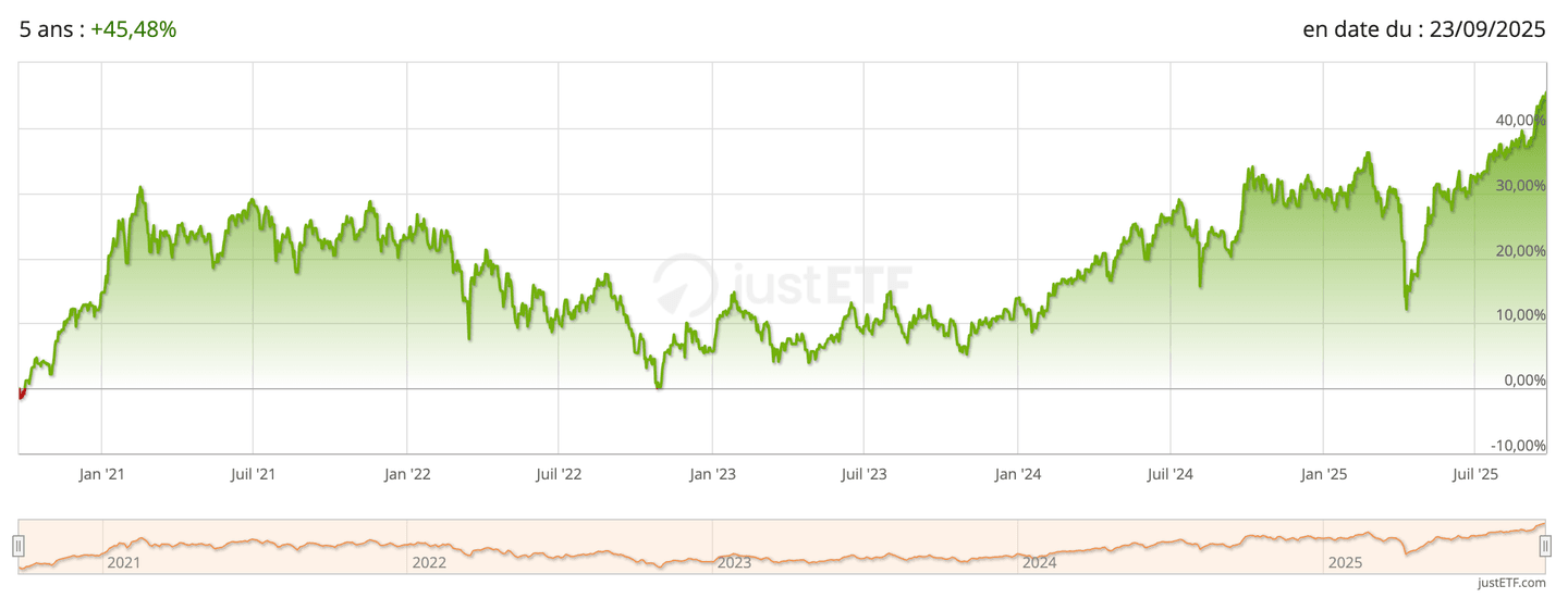 iShares Core MSCI EM IMI UCITS bourse