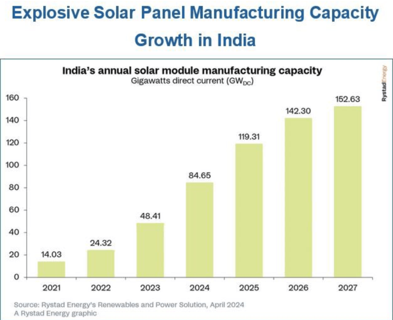Panneaux solaires Inde