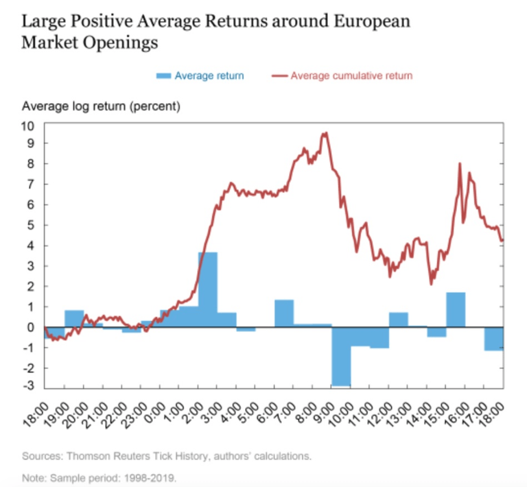 Rendements du marché au jour le jour (avant l'ouverture du marché)