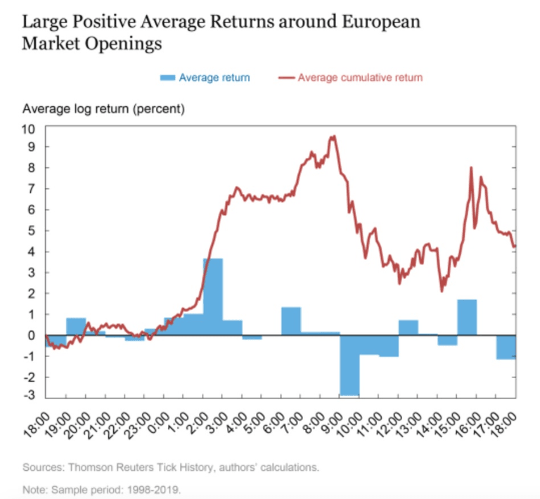 Rendements du marché au jour le jour (avant l'ouverture du marché)