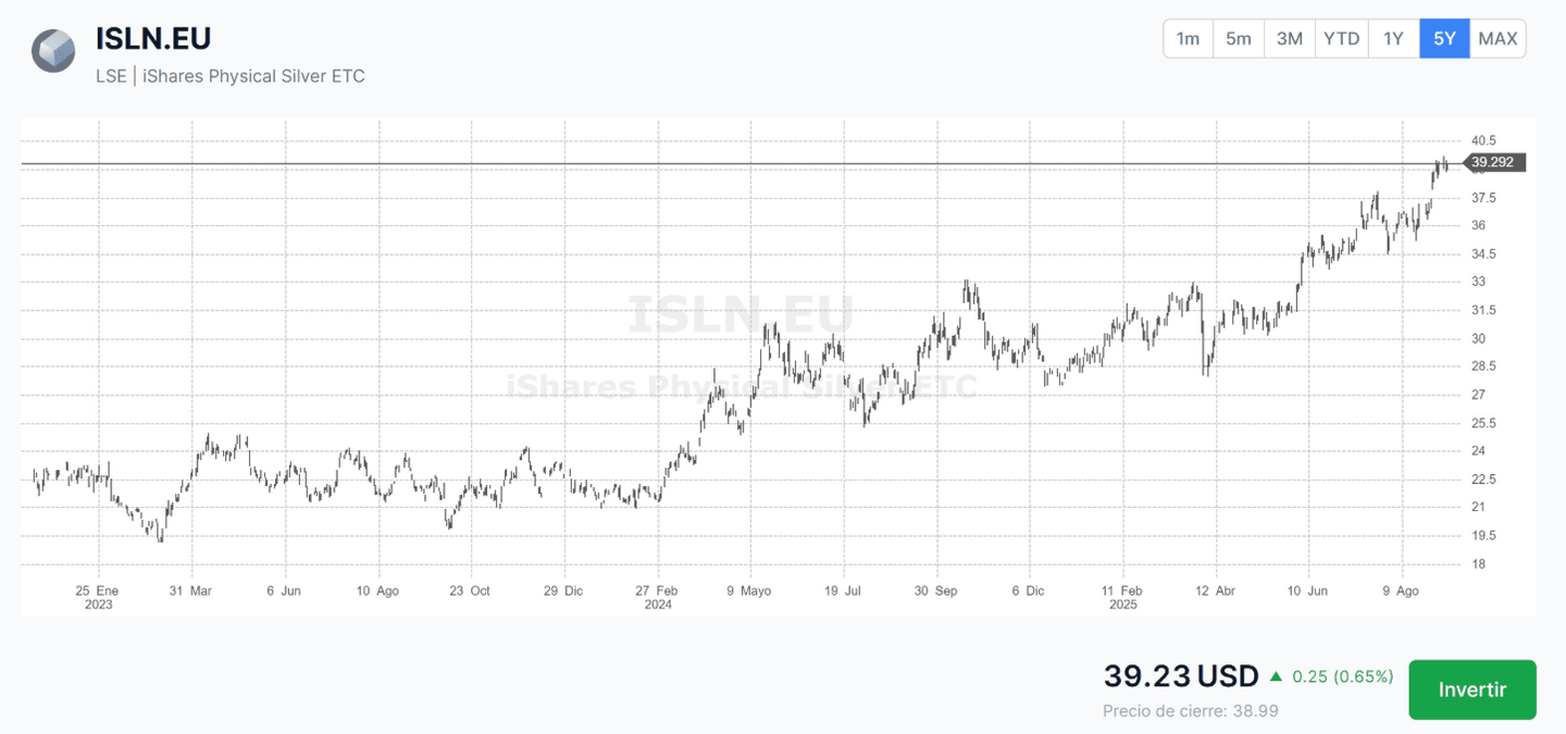 Performance sur 5 ans d'un ETC argent physique