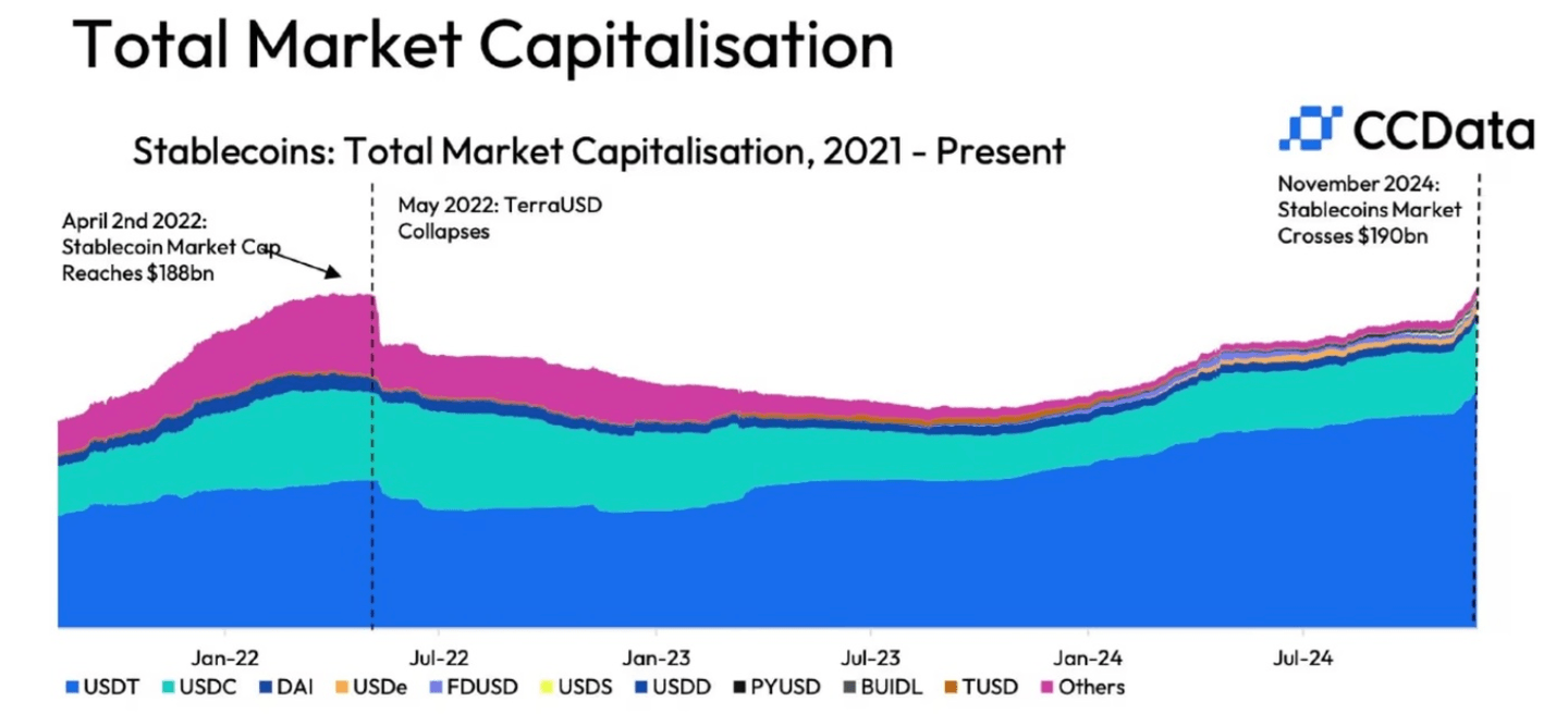 La capitalisation boursière de Tether est plus du double de celle des autres stablecoins.