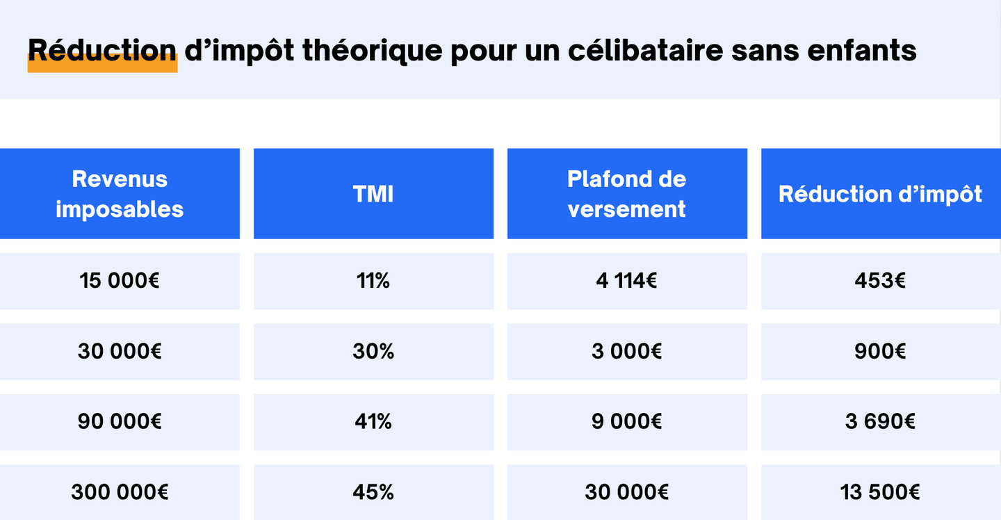 réduction d’impôts PER | source: per.fr