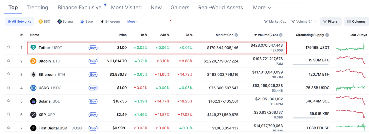 Tether (USDT) génère un volume quotidien plus important que Bitcoin et Ethereum réunis | Source : CoinMarketCap