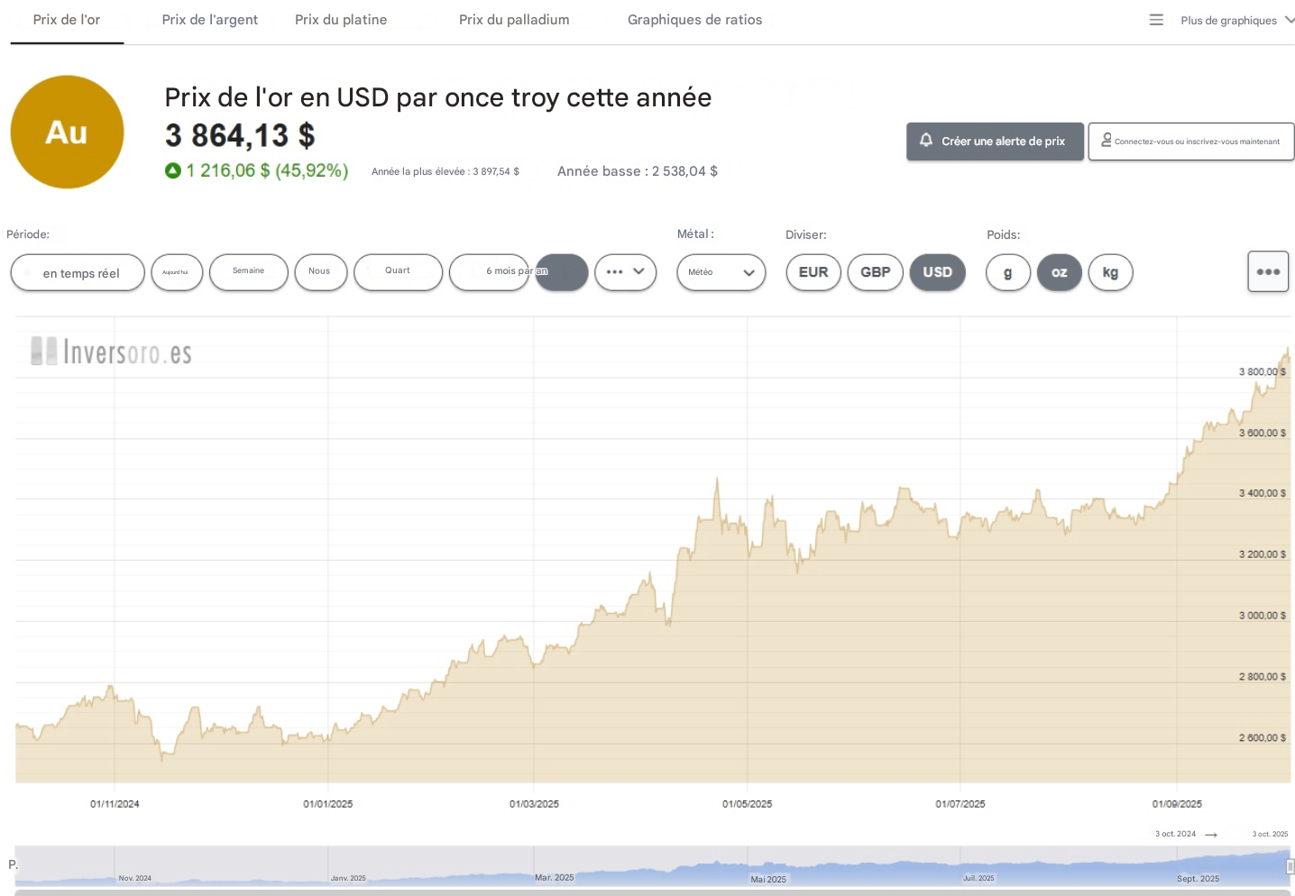 Évolution du prix de l'or au cours de l'année écoulée | Source : Inversoro