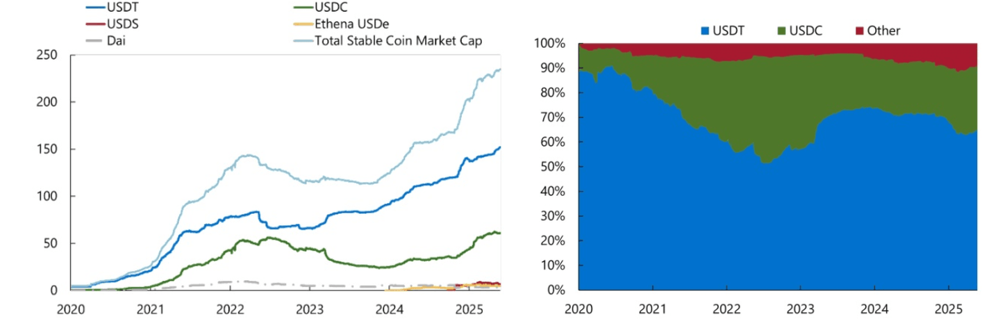Capitalisation boursière totale des principaux stablecoins du marché.