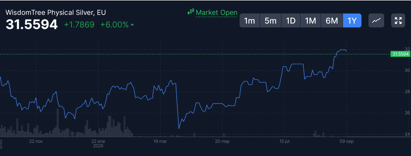 Performance sur 1 an de WisdomTree Physical Silver