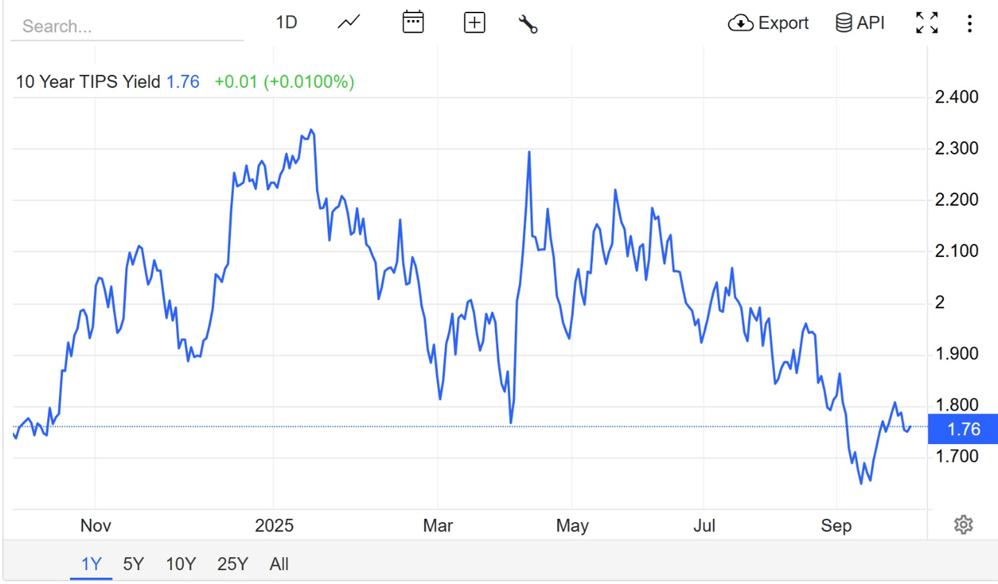Comment déterminer le taux d'intérêt réel à 10 ans ?