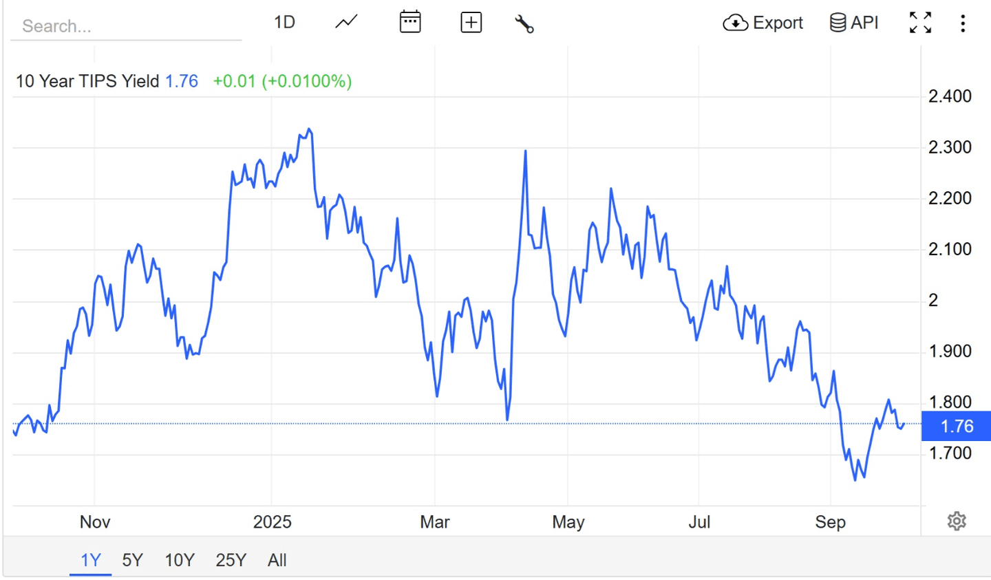 Comment déterminer le taux d'intérêt réel à 10 ans ?