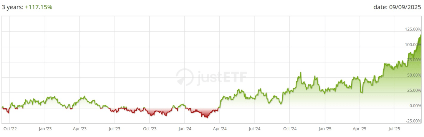 Performance cumulée sur 3 ans de Global X Silver Miners UCITS ETF