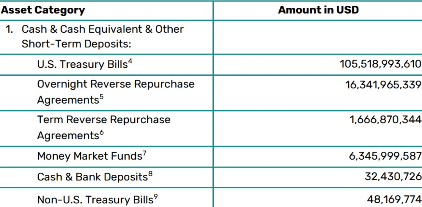Avec quels actifs Tether soutient-il son stablecoin ?
